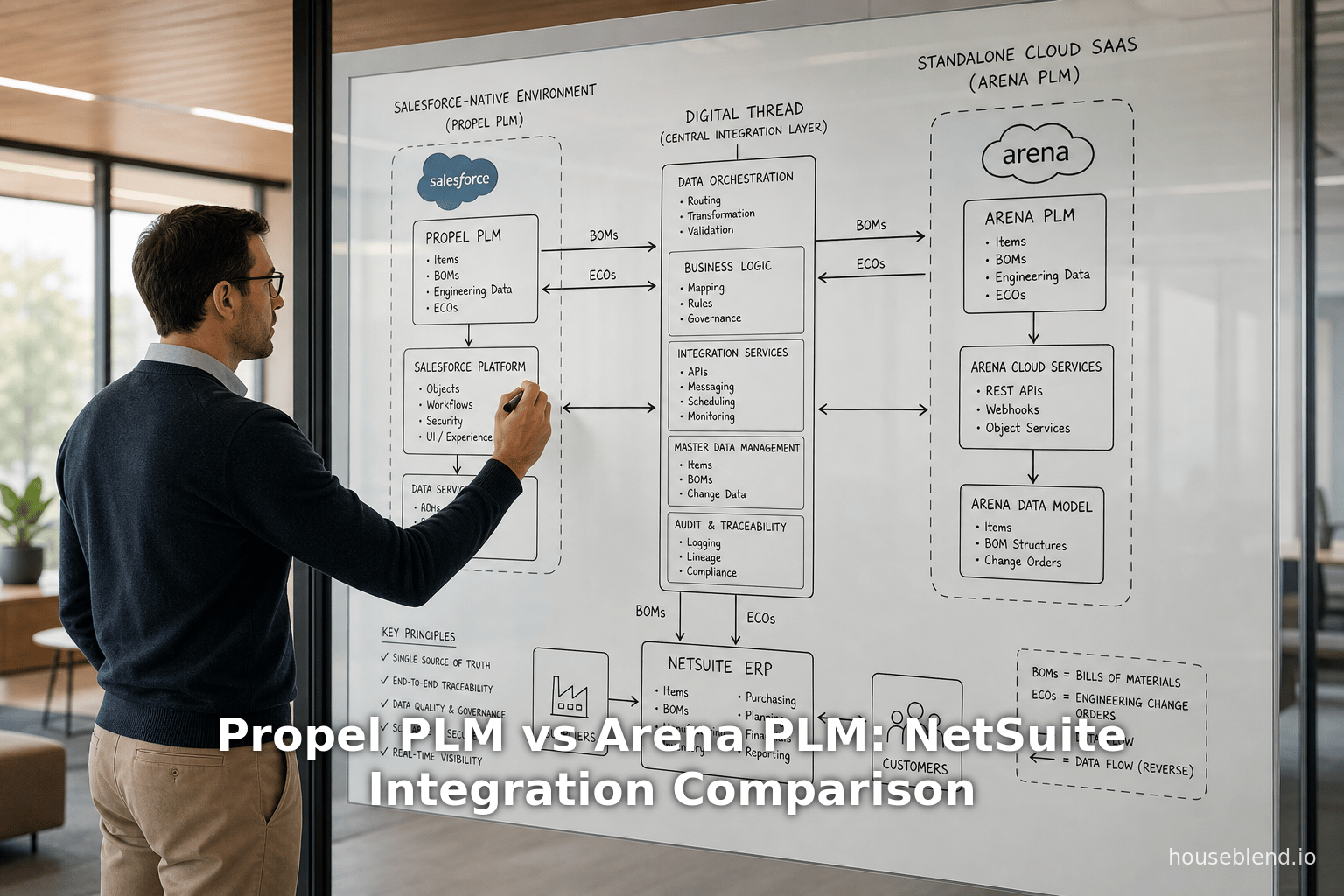 Propel PLM vs Arena PLM: NetSuite Integration Comparison