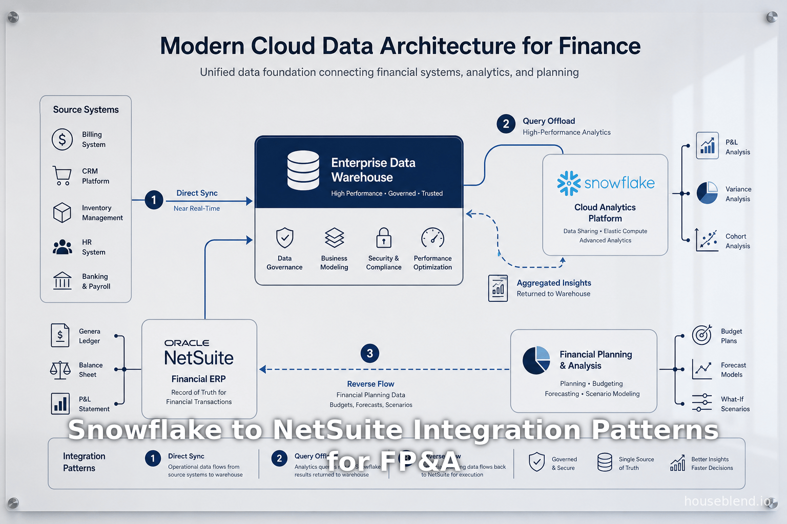 Snowflake to NetSuite Integration Patterns for FP&A